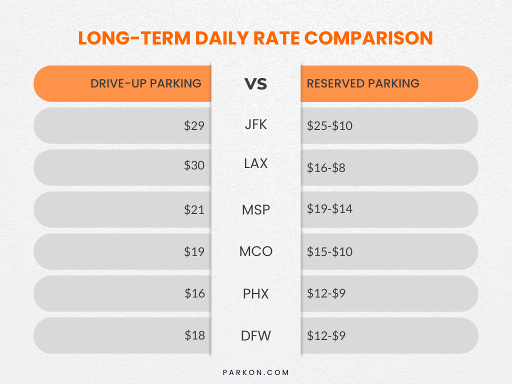 Drive Up Parking Vs Reserved Parking Rates 